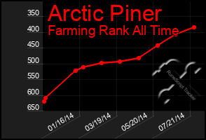 Total Graph of Arctic Piner