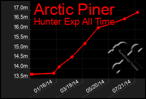 Total Graph of Arctic Piner