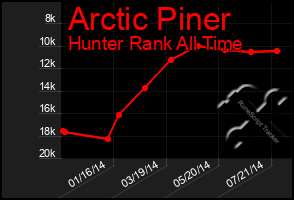 Total Graph of Arctic Piner