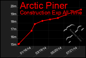 Total Graph of Arctic Piner