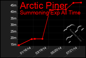 Total Graph of Arctic Piner