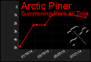 Total Graph of Arctic Piner