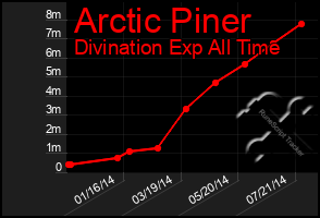 Total Graph of Arctic Piner