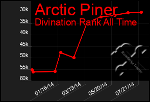 Total Graph of Arctic Piner