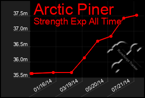 Total Graph of Arctic Piner