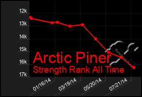 Total Graph of Arctic Piner