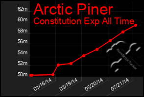 Total Graph of Arctic Piner