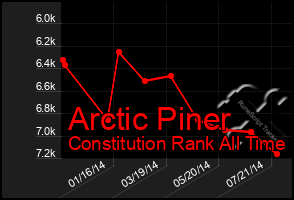 Total Graph of Arctic Piner