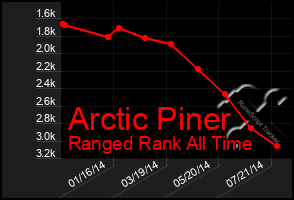 Total Graph of Arctic Piner