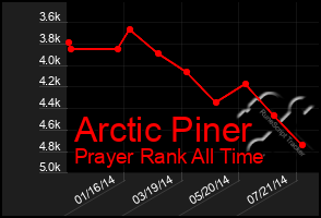 Total Graph of Arctic Piner