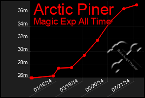 Total Graph of Arctic Piner