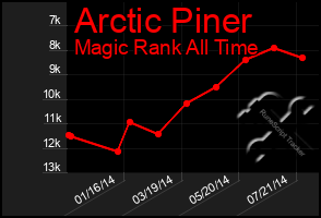 Total Graph of Arctic Piner