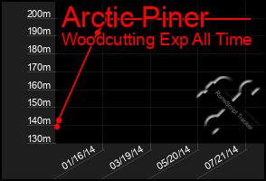 Total Graph of Arctic Piner