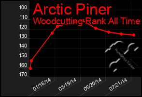 Total Graph of Arctic Piner