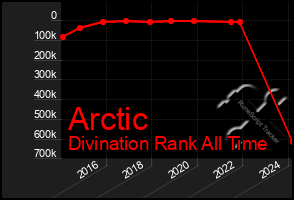Total Graph of Arctic
