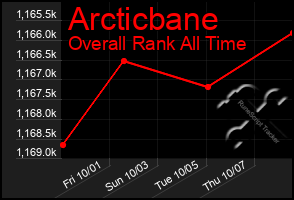 Total Graph of Arcticbane