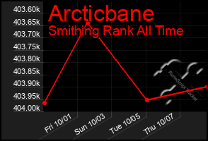 Total Graph of Arcticbane