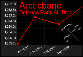 Total Graph of Arcticbane