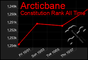Total Graph of Arcticbane