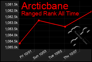 Total Graph of Arcticbane