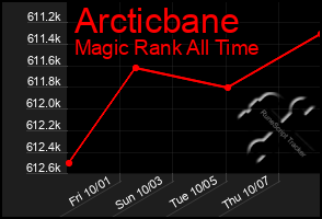Total Graph of Arcticbane