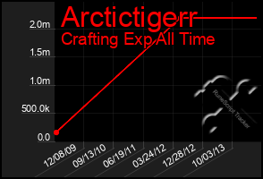 Total Graph of Arctictigerr