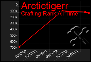 Total Graph of Arctictigerr