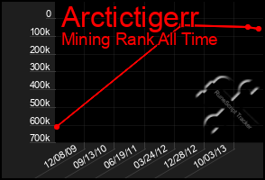 Total Graph of Arctictigerr