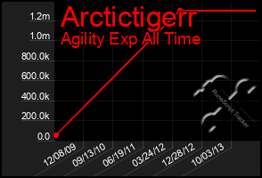 Total Graph of Arctictigerr