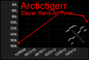 Total Graph of Arctictigerr