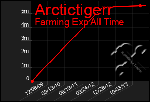 Total Graph of Arctictigerr