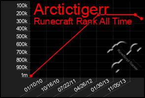 Total Graph of Arctictigerr