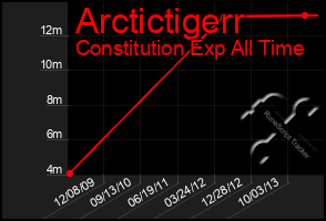 Total Graph of Arctictigerr