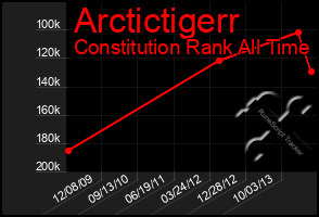 Total Graph of Arctictigerr