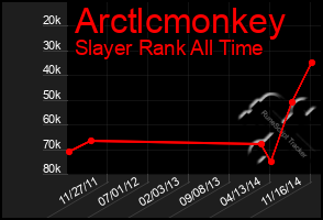 Total Graph of Arctlcmonkey