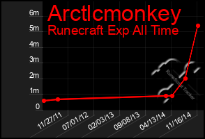 Total Graph of Arctlcmonkey