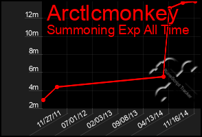 Total Graph of Arctlcmonkey