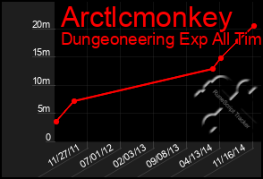 Total Graph of Arctlcmonkey