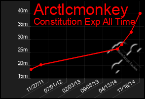 Total Graph of Arctlcmonkey