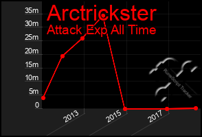 Total Graph of Arctrickster