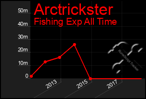 Total Graph of Arctrickster