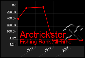 Total Graph of Arctrickster