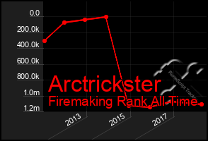 Total Graph of Arctrickster