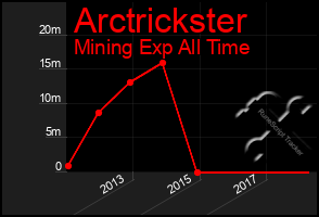 Total Graph of Arctrickster