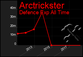 Total Graph of Arctrickster