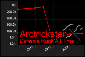 Total Graph of Arctrickster