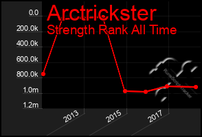 Total Graph of Arctrickster