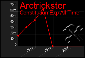 Total Graph of Arctrickster