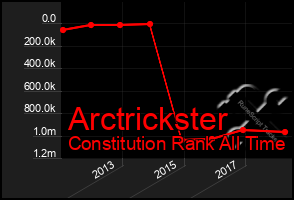 Total Graph of Arctrickster