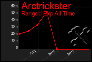 Total Graph of Arctrickster